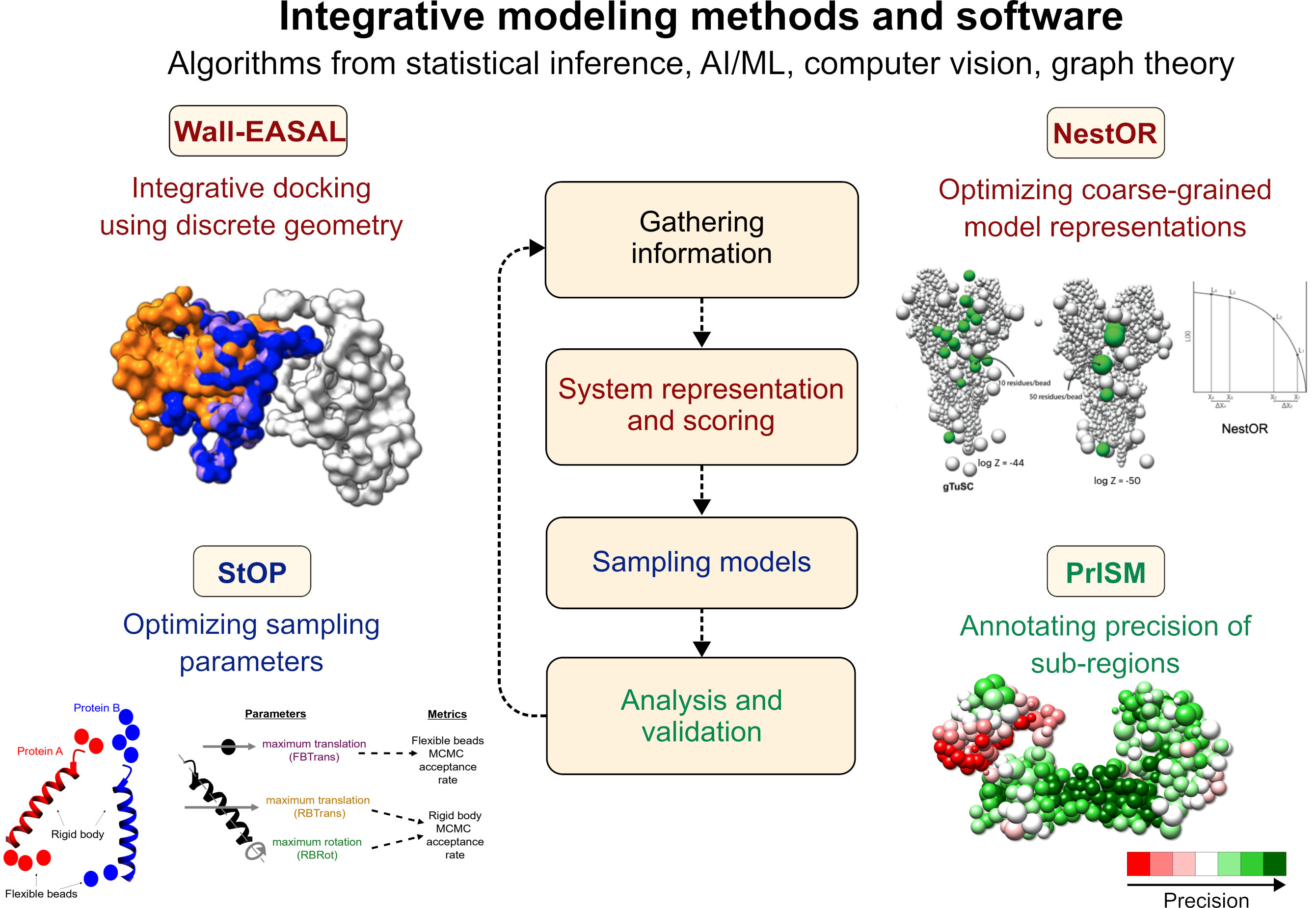 isblab methods